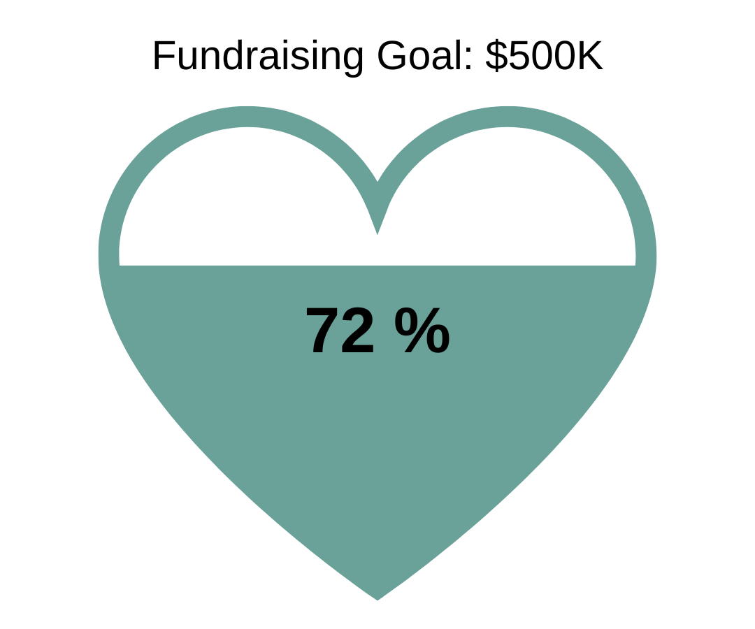 Heart demonstrating that a fundraising goal of $500K is 72 per cent achieved,